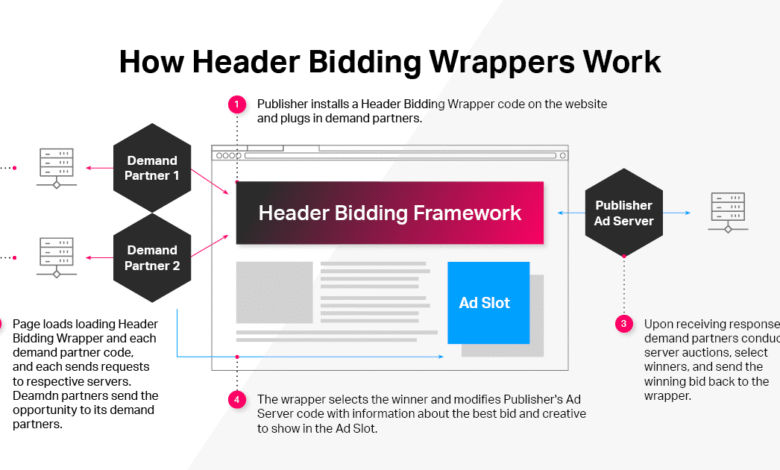 Header Bidding